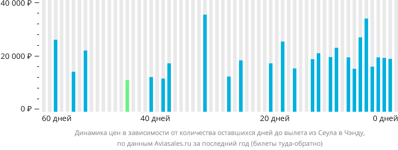Динамика цен в зависимости от количества оставшихся дней до вылета из Сеула в Чэнду