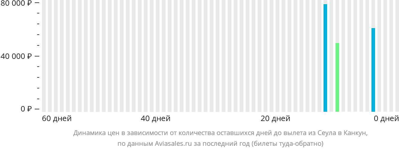 Динамика цен в зависимости от количества оставшихся дней до вылета из Сеула в Канкун