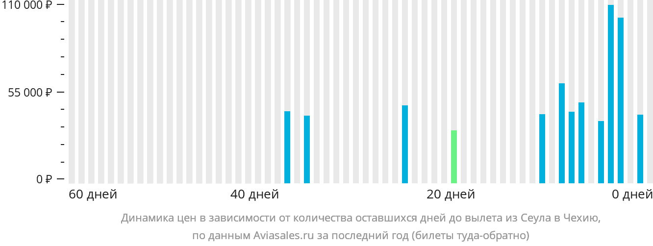Динамика цен в зависимости от количества оставшихся дней до вылета из Сеула в Чехию