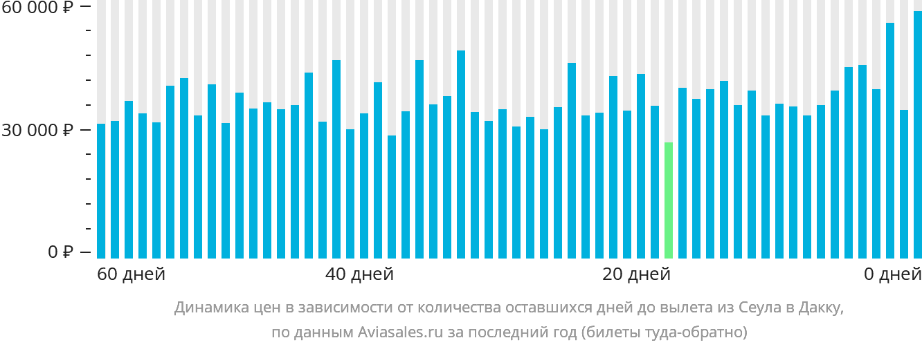 Динамика цен в зависимости от количества оставшихся дней до вылета из Сеула в Дакку