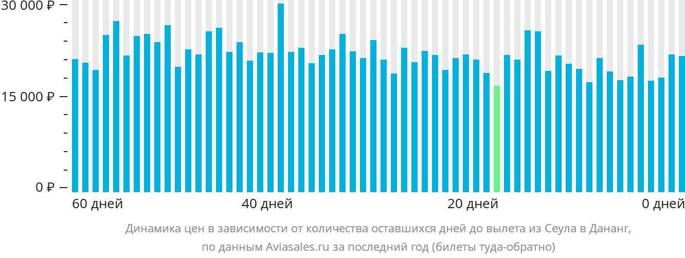 Динамика цен в зависимости от количества оставшихся дней до вылета из Сеула в Дананг