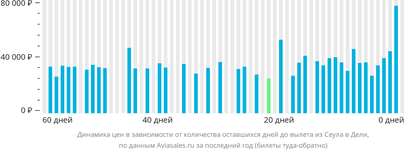 Динамика цен в зависимости от количества оставшихся дней до вылета из Сеула в Дели