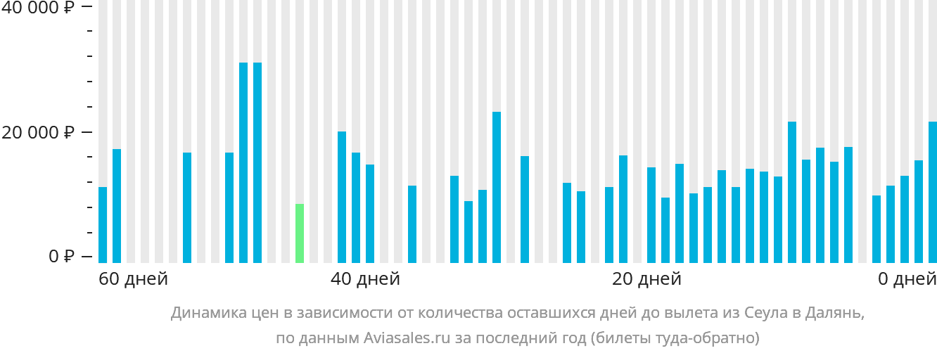 Динамика цен в зависимости от количества оставшихся дней до вылета из Сеула в Далянь