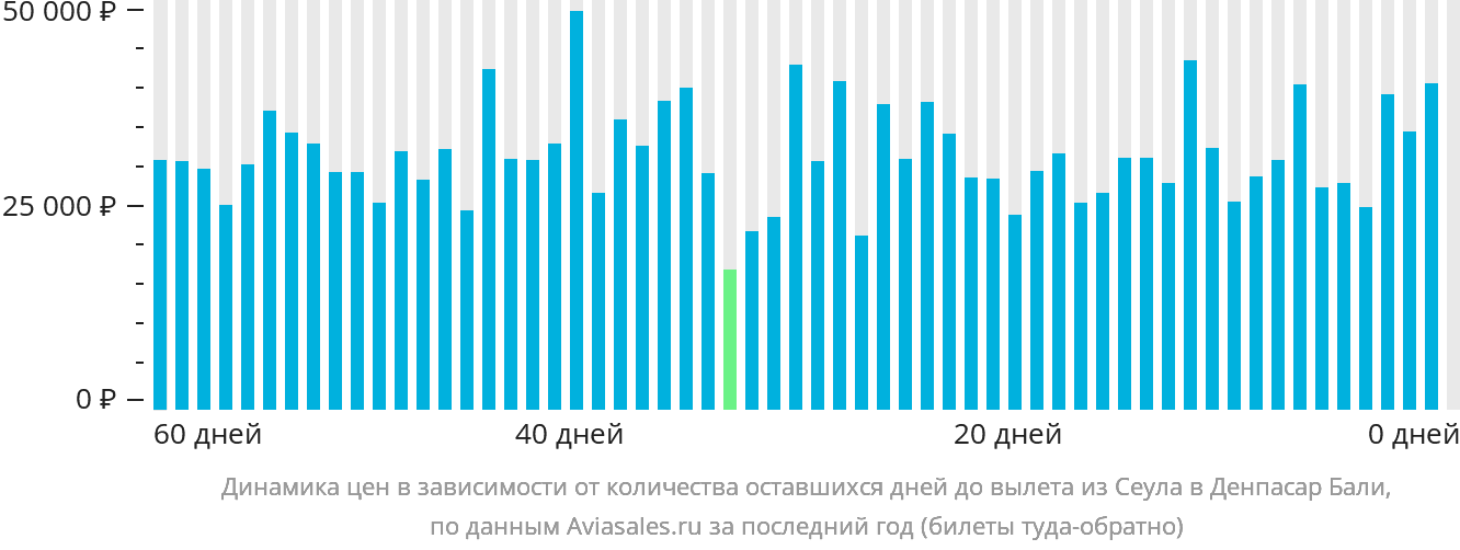 Динамика цен в зависимости от количества оставшихся дней до вылета из Сеула в Денпасар (Бали)