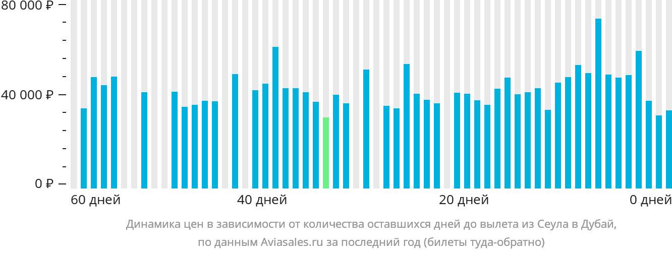 Динамика цен в зависимости от количества оставшихся дней до вылета из Сеула в Дубай