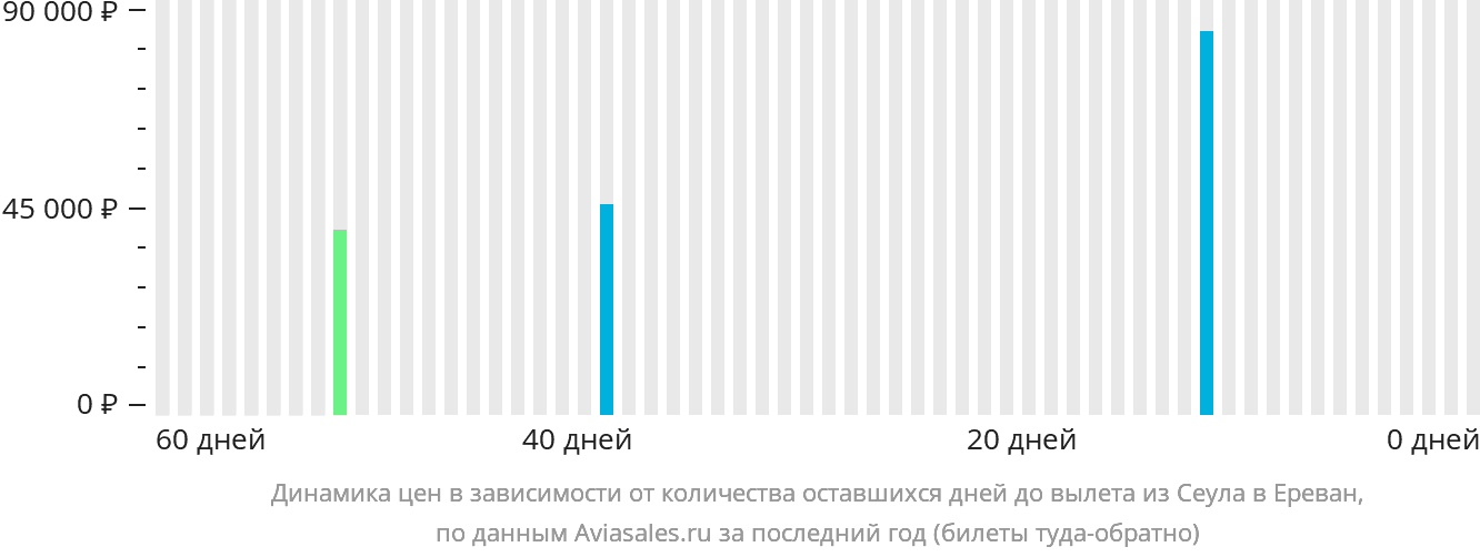Динамика цен в зависимости от количества оставшихся дней до вылета из Сеула в Ереван