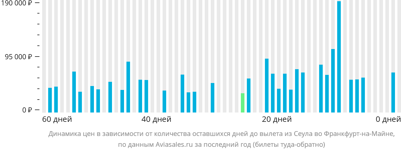 Динамика цен в зависимости от количества оставшихся дней до вылета из Сеула во Франкфурт-на-Майне