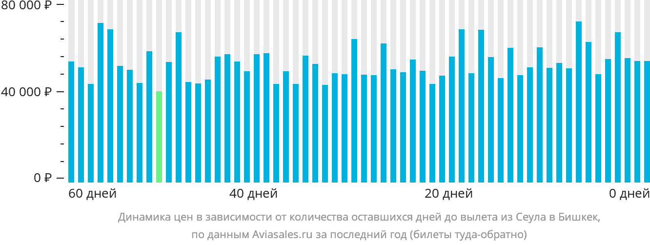 Динамика цен в зависимости от количества оставшихся дней до вылета из Сеула в Бишкек