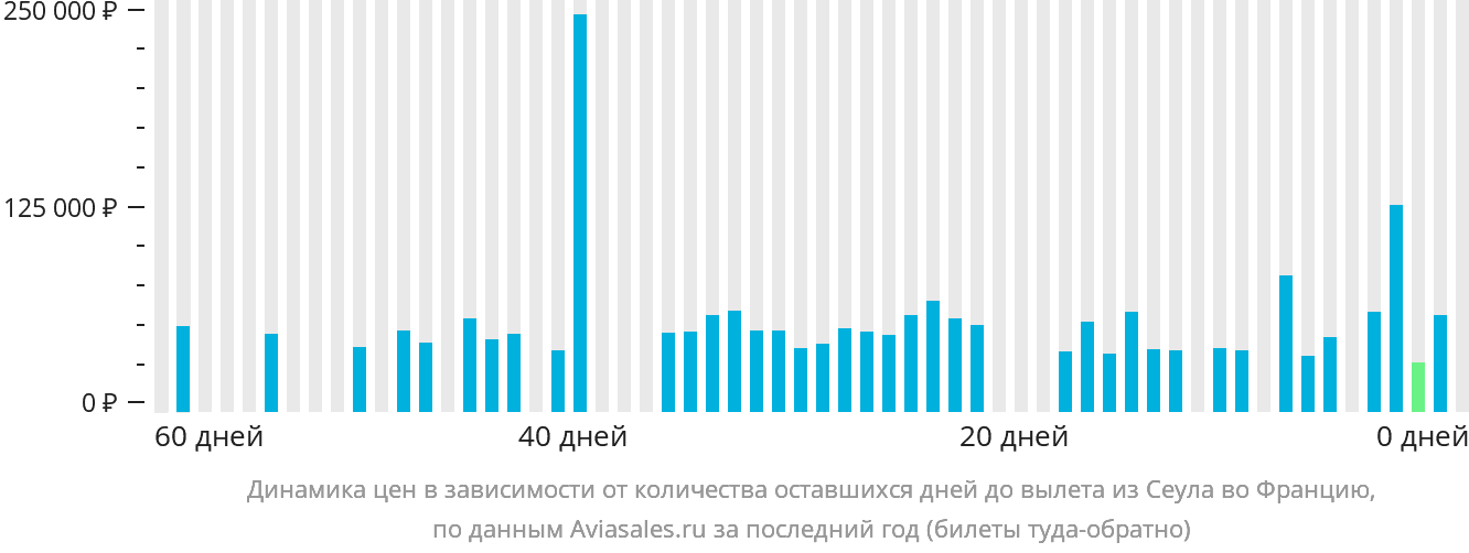 Динамика цен в зависимости от количества оставшихся дней до вылета из Сеула во Францию