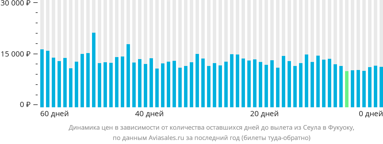 Динамика цен в зависимости от количества оставшихся дней до вылета из Сеула в Фукуоку