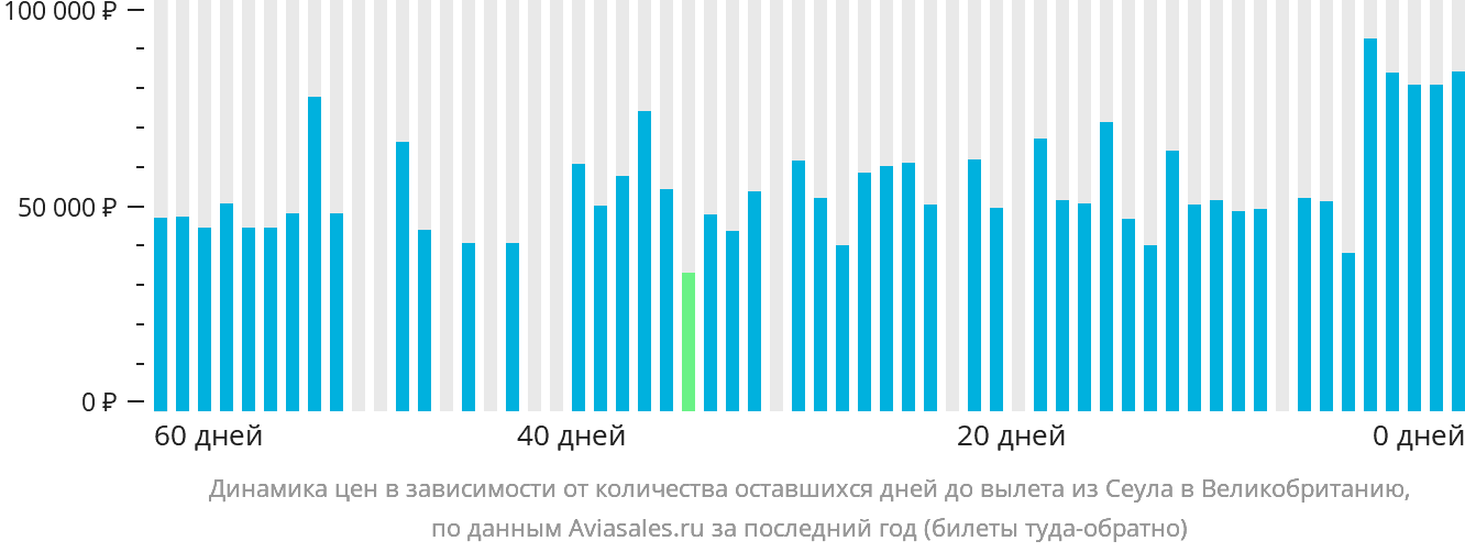 Динамика цен в зависимости от количества оставшихся дней до вылета из Сеула в Великобританию