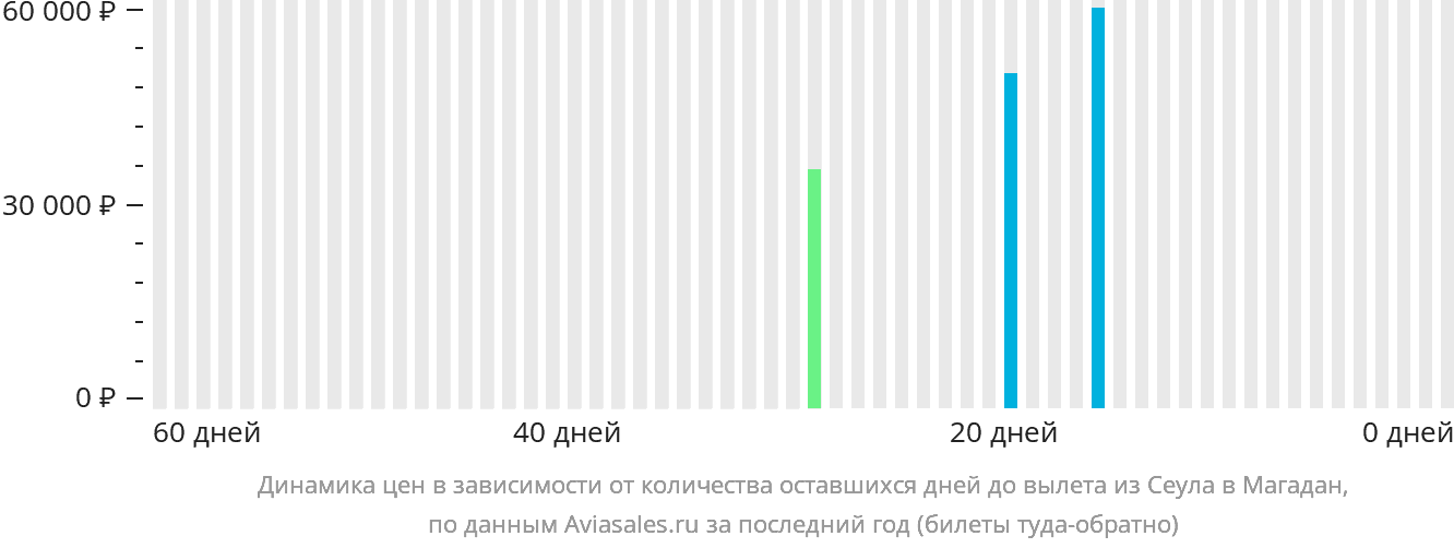 Динамика цен в зависимости от количества оставшихся дней до вылета из Сеула в Магадан