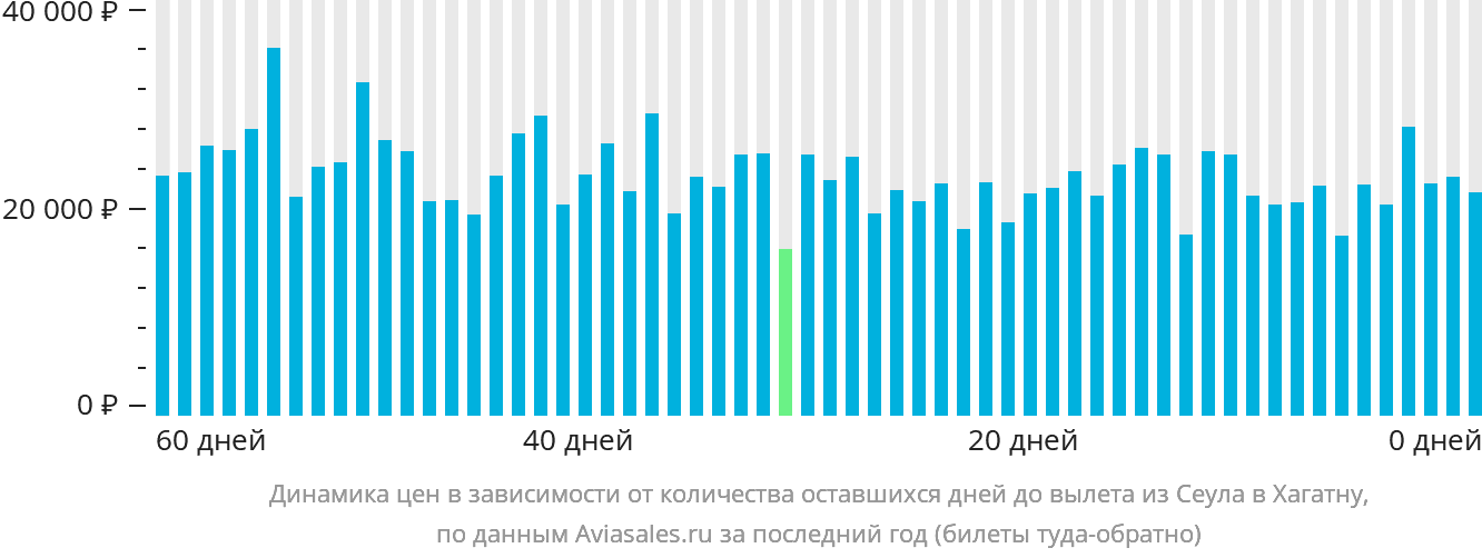 Динамика цен в зависимости от количества оставшихся дней до вылета из Сеула в Хагатну