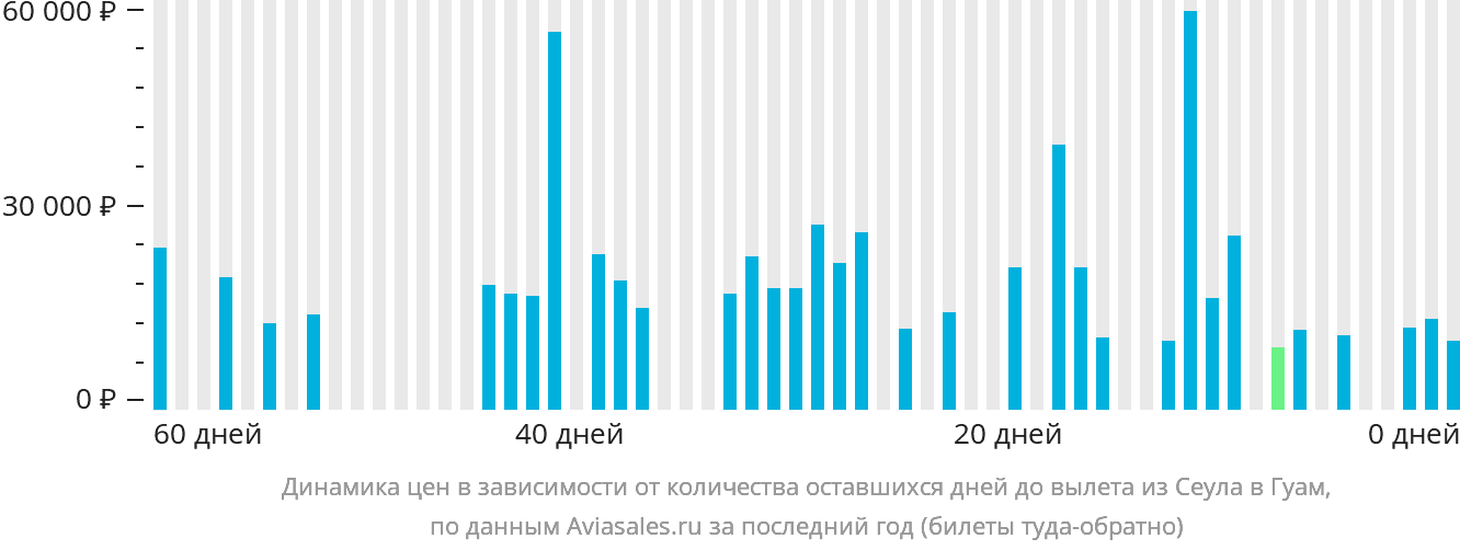 Динамика цен в зависимости от количества оставшихся дней до вылета из Сеула в Гуам