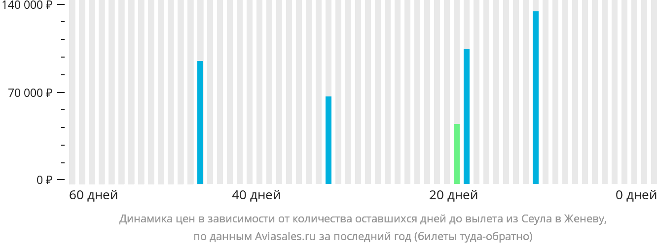 Динамика цен в зависимости от количества оставшихся дней до вылета из Сеула в Женеву