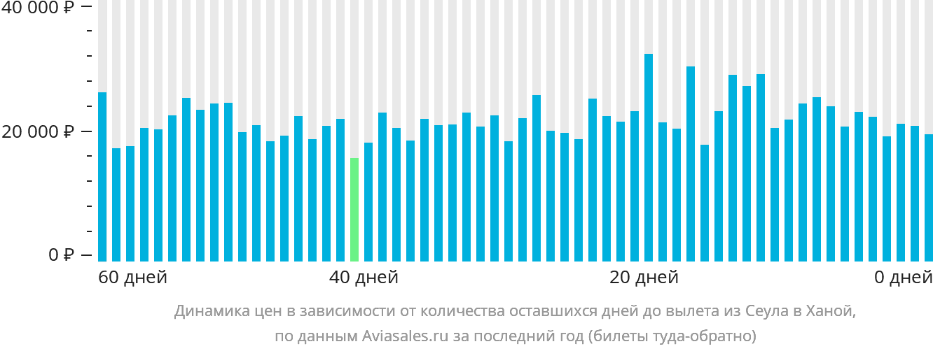 Динамика цен в зависимости от количества оставшихся дней до вылета из Сеула в Ханой