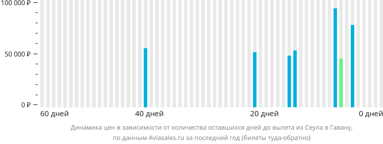 Динамика цен в зависимости от количества оставшихся дней до вылета из Сеула в Гавану