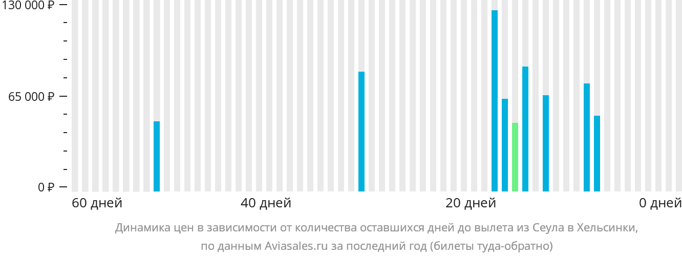 Динамика цен в зависимости от количества оставшихся дней до вылета из Сеула в Хельсинки