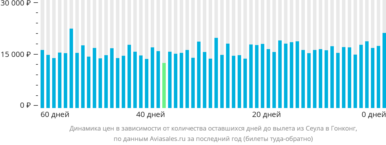 Динамика цен в зависимости от количества оставшихся дней до вылета из Сеула в Гонконг