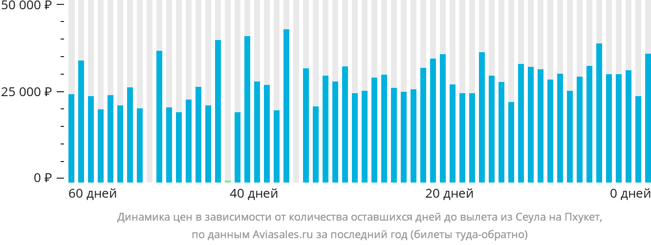Динамика цен в зависимости от количества оставшихся дней до вылета из Сеула на Пхукет