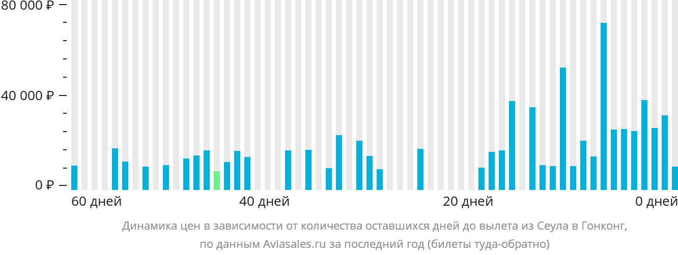 Динамика цен в зависимости от количества оставшихся дней до вылета из Сеула в Гонконг
