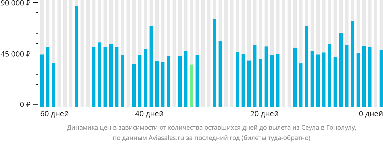Динамика цен в зависимости от количества оставшихся дней до вылета из Сеула в Гонолулу