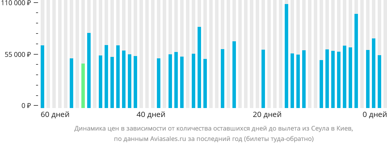 Динамика цен в зависимости от количества оставшихся дней до вылета из Сеула в Киев