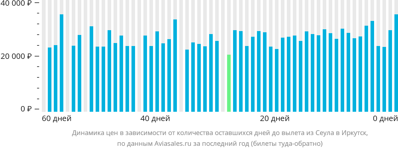 Динамика цен в зависимости от количества оставшихся дней до вылета из Сеула в Иркутск