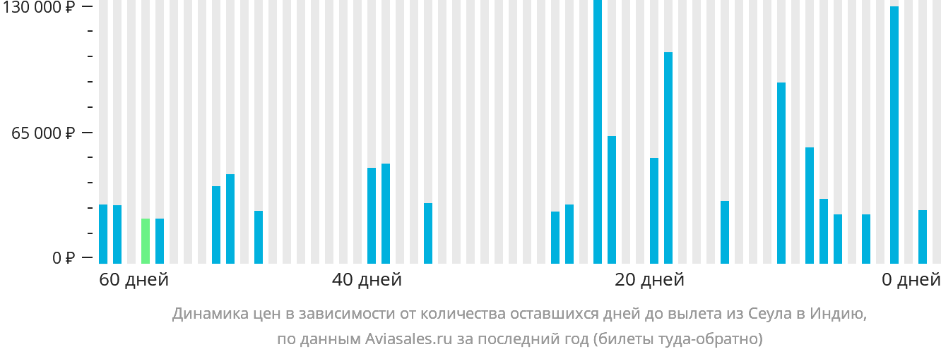 Динамика цен в зависимости от количества оставшихся дней до вылета из Сеула в Индию