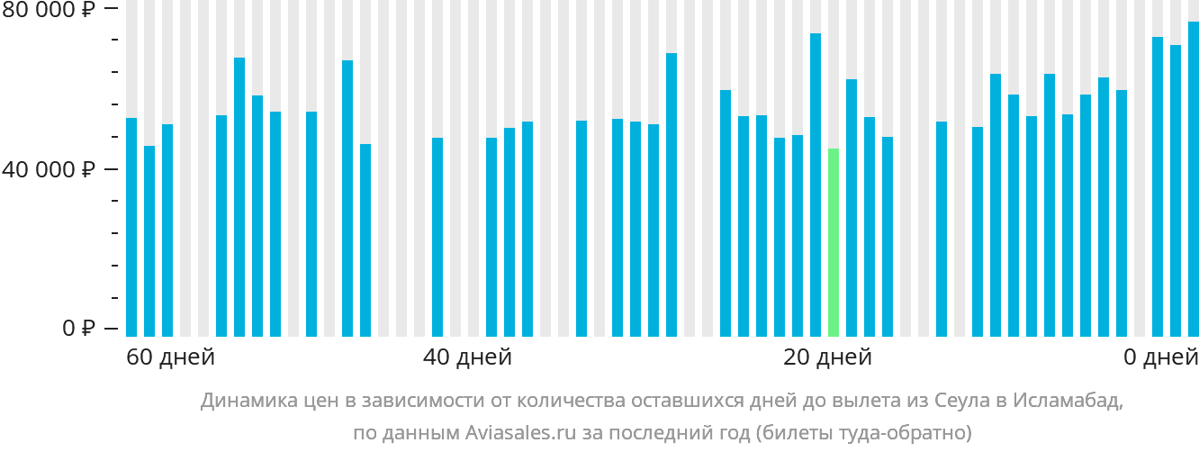 Динамика цен в зависимости от количества оставшихся дней до вылета из Сеула в Исламабад