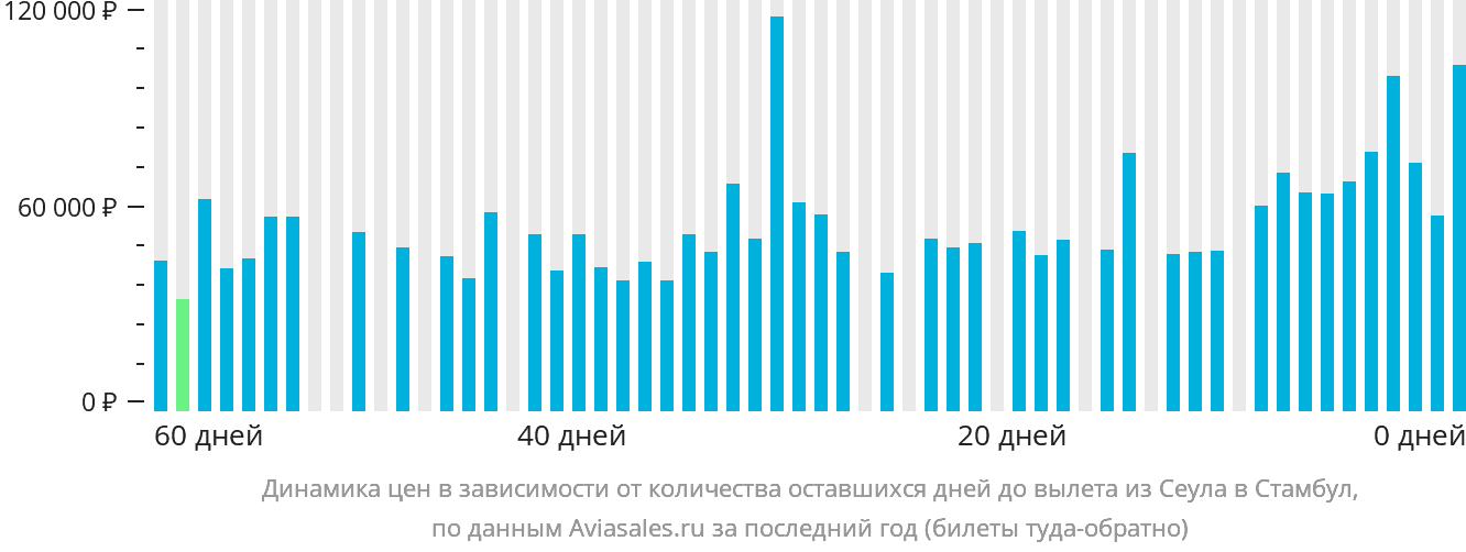 Динамика цен в зависимости от количества оставшихся дней до вылета из Сеула в Стамбул