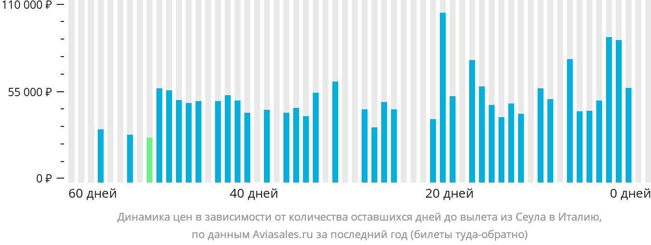 Динамика цен в зависимости от количества оставшихся дней до вылета из Сеула в Италию