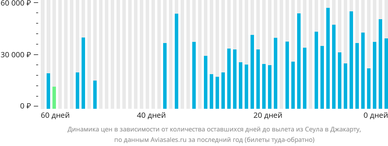 Динамика цен в зависимости от количества оставшихся дней до вылета из Сеула в Джакарту