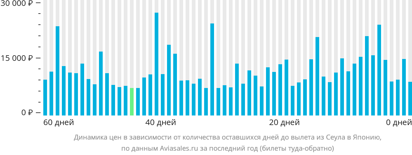 Динамика цен в зависимости от количества оставшихся дней до вылета из Сеула в Японию