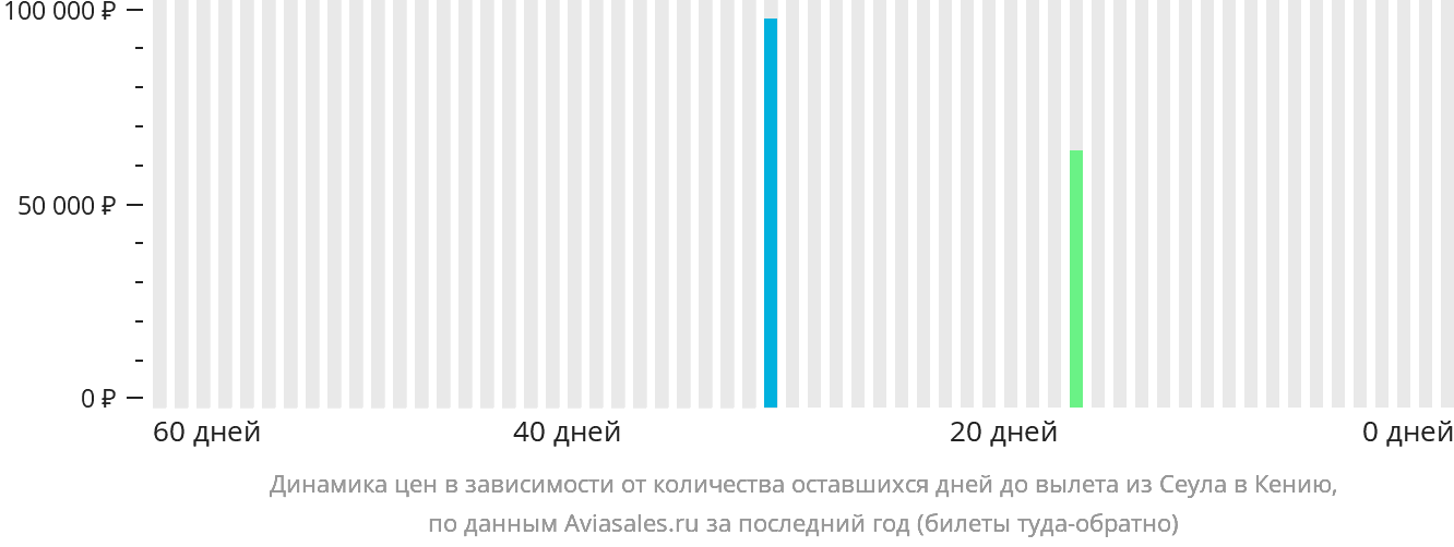 Динамика цен в зависимости от количества оставшихся дней до вылета из Сеула в Кению