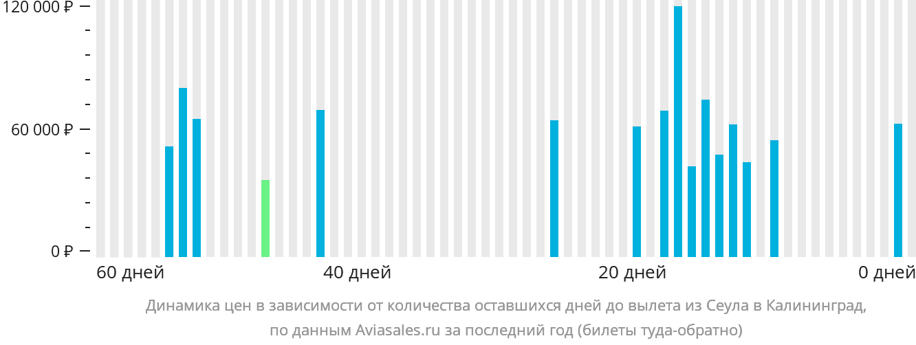 Динамика цен в зависимости от количества оставшихся дней до вылета из Сеула в Калининград