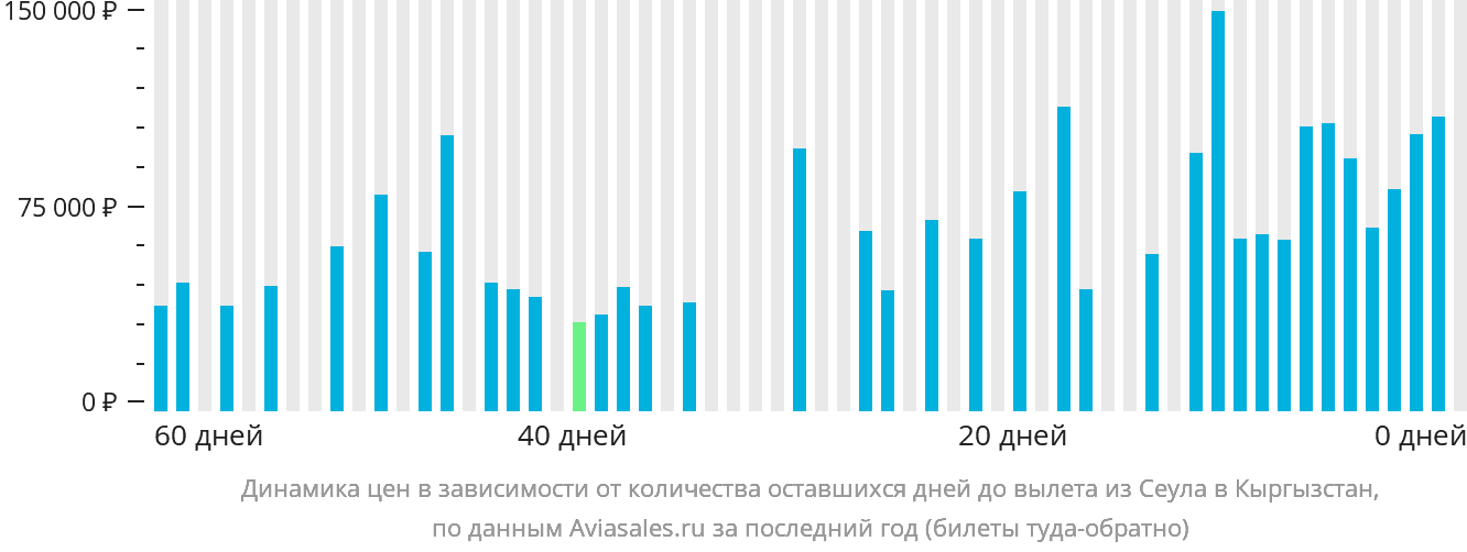 Динамика цен в зависимости от количества оставшихся дней до вылета из Сеула в Кыргызстан