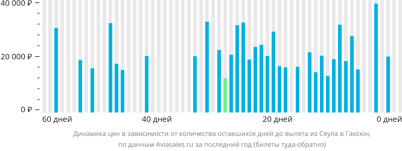 Динамика цен в зависимости от количества оставшихся дней до вылета из Сеула в Гаосюн
