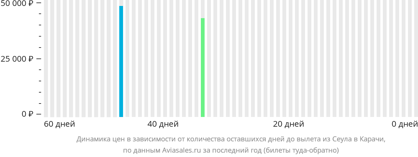 Динамика цен в зависимости от количества оставшихся дней до вылета из Сеула в Карачи