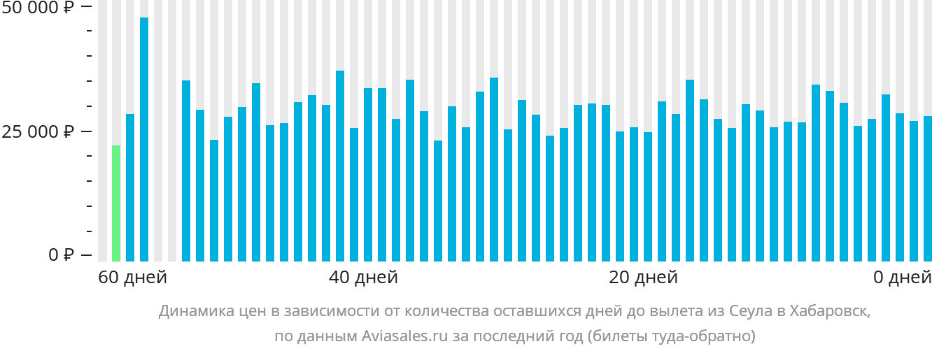 Динамика цен в зависимости от количества оставшихся дней до вылета из Сеула в Хабаровск