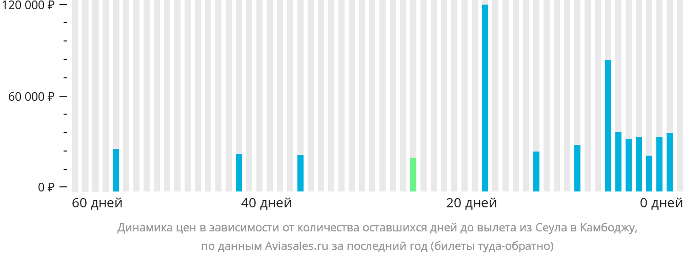 Динамика цен в зависимости от количества оставшихся дней до вылета из Сеула в Камбоджу