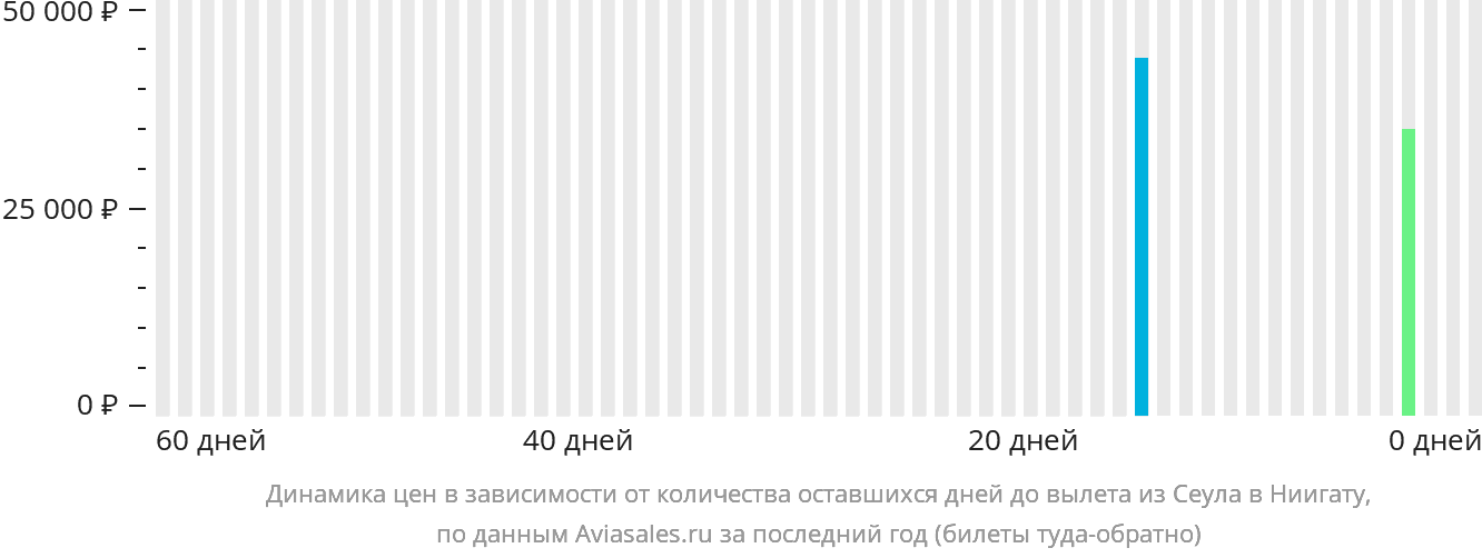 Динамика цен в зависимости от количества оставшихся дней до вылета из Сеула в Ниигату