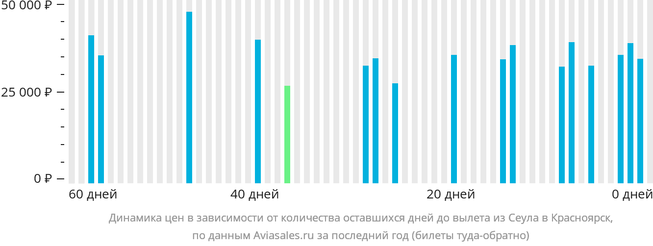 Динамика цен в зависимости от количества оставшихся дней до вылета из Сеула в Красноярск