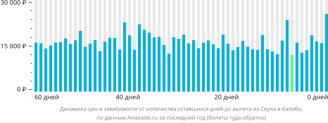 Динамика цен в зависимости от количества оставшихся дней до вылета из Сеула в Калибо