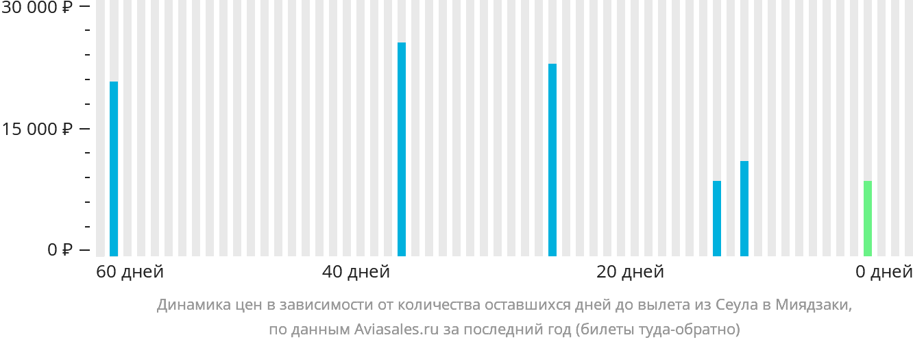 Динамика цен в зависимости от количества оставшихся дней до вылета из Сеула в Миядзаки