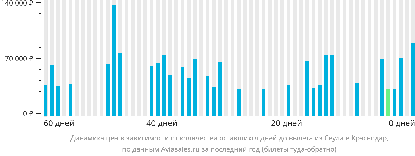 Динамика цен в зависимости от количества оставшихся дней до вылета из Сеула в Краснодар