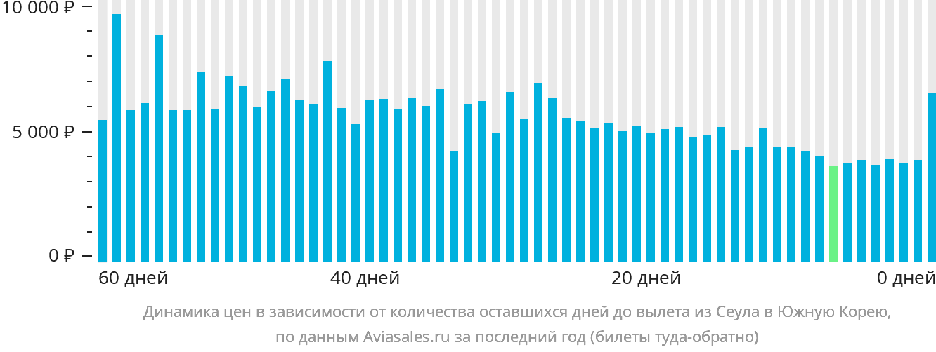 Динамика цен в зависимости от количества оставшихся дней до вылета из Сеула в Южную Корею