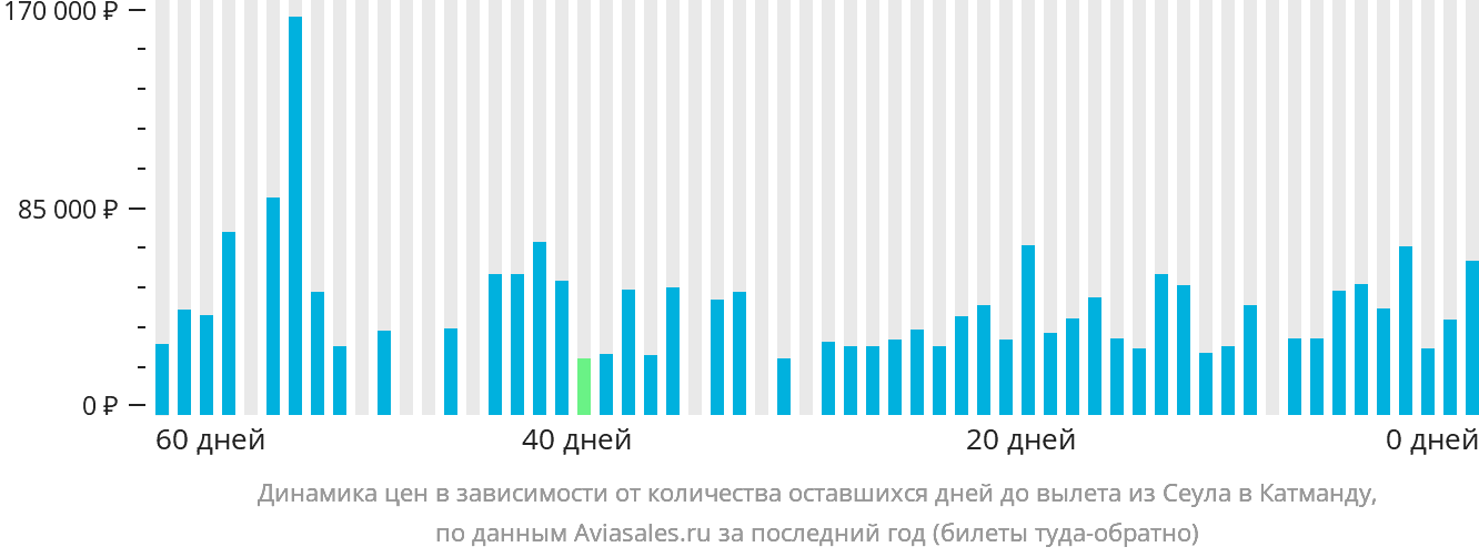 Динамика цен в зависимости от количества оставшихся дней до вылета из Сеула в Катманду