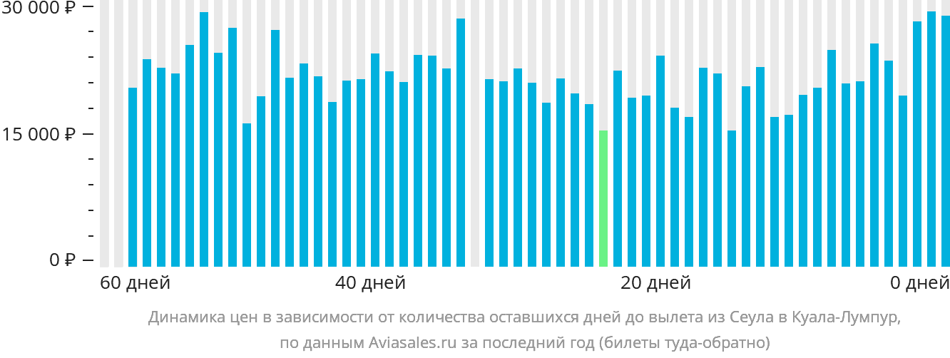 Динамика цен в зависимости от количества оставшихся дней до вылета из Сеула в Куала-Лумпур