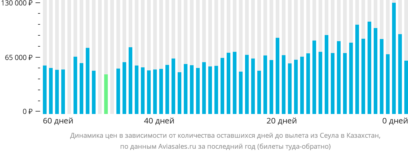 Динамика цен в зависимости от количества оставшихся дней до вылета из Сеула в Казахстан